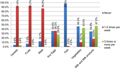 Figure 1 Food frequency patterns in the last 1 week prior to the date of survey among female adolescents in Ambo town, west Shewa, Ethiopia, 2018 (n=523).