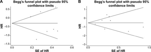 Figure 5 Funnel plots for the disease-free survival (A) and overall survival (OS)/breast cancer-specific survival (BCSS) (B) of unspecified breast cancers.