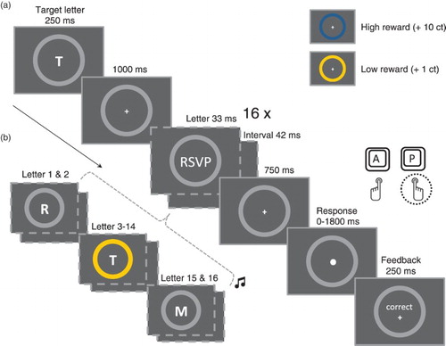 Figure 4. Schematic representation of the trial sequence and timing of the reward conditioning phase of Experiment 2. (a) A randomly chosen target letter was presented, followed by an inter stimulus interval, the RSVP-stream (16 letters were presented for 33 ms with 42 ms inter stimulus intervals in between), a response delay period of 750 ms, after which participants responded whether the target letter was absent (“A” keyboard button) or present (“P” keyboard button) within 1800 ms, followed by the feedback screen. (b) The colour of the grey ring in the periphery changed to one of the reward-signalling colours (here the low reward colour [i.e., yellow]) during the presentation of the 3rd until the 14th letter of the RSVP-stream. The ring remained grey during the presentation and intervals of the first two and last two letters. After the presentation of the complete RSVP-stream a sound indicated whether a low or high reward was delivered.