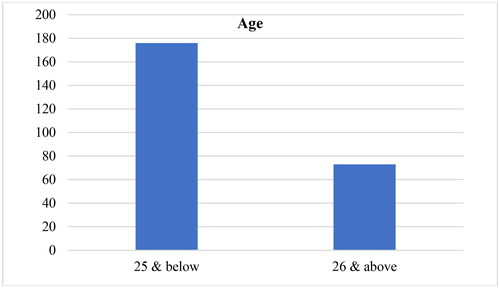 Figure 2. Respondents’ profile by age.