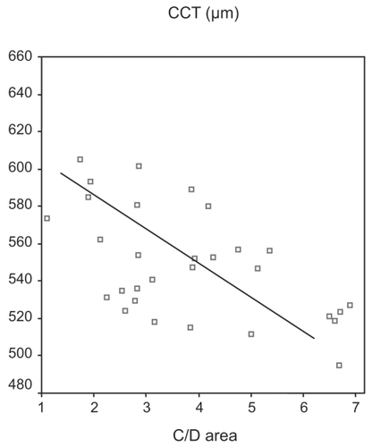 Figure 7 Relationship between CCT and C/D area in Group B (POAG eyes).