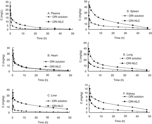 Figure 5.  Mean ORI concentration–time profiles in organs after intravenous administration of ORI solution and ORI-NLC to mice with dose of 25.0 mg/kg.