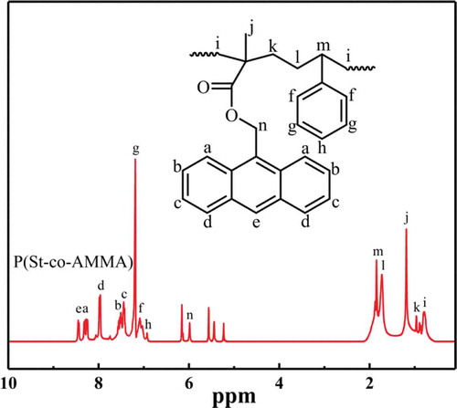 Figure 7. 1H-NMR spectrum of P(St-co-AMMA).
