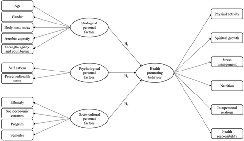 Figure 1 Preliminary MET of personal factors related to health-promoting behavior in university students.