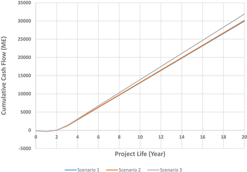 Figure 4. Cumulative cash flow (M£) for three different scenarios over 20 years.