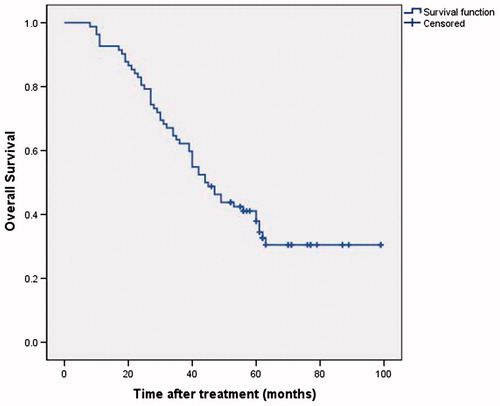 Figure 4. Overall survival curves after MWA treatment.