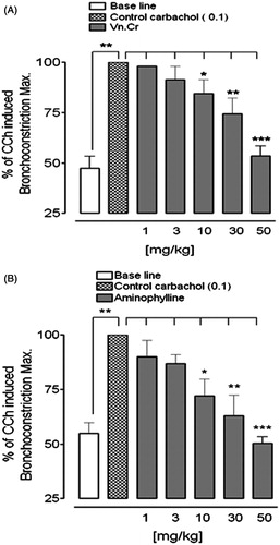 Figure 1. Dose-dependent effects of (A) Vitex negundo crude extract (Vn.Cr) and (B) aminophylline on the carbachol (CCh)-mediated bronchoconstriction in anaesthetized rats. Values shown are mean ± SEM, n = 4, *p < 0.05, **p < 0.01, ***p < 0.001 versus carbachol (ANOVA followed by Dennett's test).
