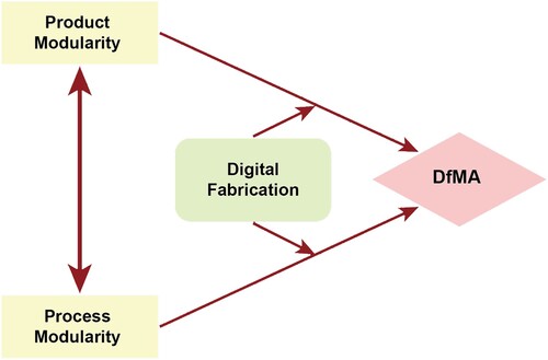 Figure 11. Relationship between product modularity, process modularity and DfMA.