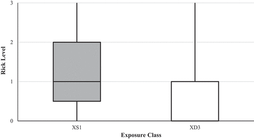 Figure 23. Relationship between risk level (based on carbonation depth, chloride level and half-cell potential readings) and exposure class, from results for 11 XS1 bridges and 25 XD3 bridges.