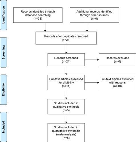 Figure 1 Flow diagram of the search and selection of the studies included in this meta-analysis.