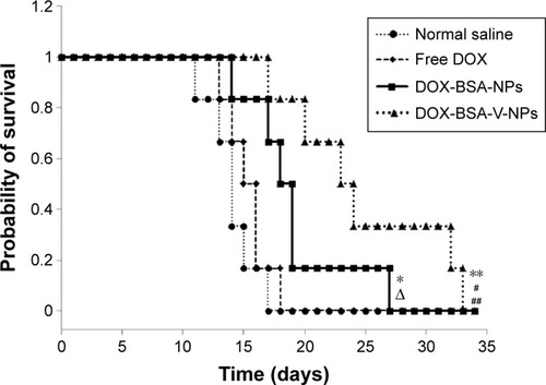 Figure 12 Survival curves of Heps tumor-bearing mice after administration with normal saline and different DOX formulations with a DOX dose of 5 mg⋅kg−1⋅day−1 for 3 days.Notes: *P<0.05 vs normal saline group; ΔP<0.05 vs free DOX group; **P<0.01 vs normal saline group; #P<0.05 vs DOX-BSA-NPs group; ##P<0.01 vs free DOX group.Abbreviations: BSA, bovine serum albumin; DOX, doxorubicin; NPs, nanoparticles; V, vanillin.