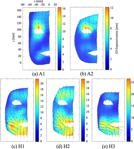 Figure 7. 1D expressiveness maps of androids (A1 and A2) and humans (H1, H2, and H3).