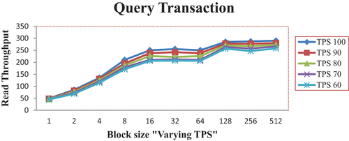 Figure 8. Read throughput (see online version for colors).