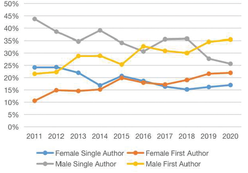 Figure 3. Gender differences in the publication rates of total articles (2011–2020).