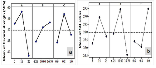 Figure 6. Main plot of flexural strength for (a) flexural strength means and (b) S/N ratios.