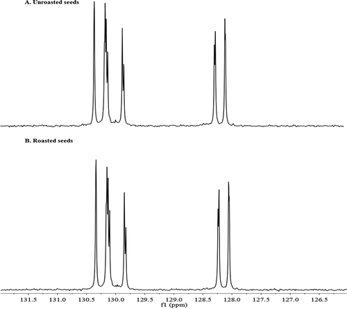 Figure 5. The olefinic region 127–132 ppm of 100 MHz Citation13C NMR spectra of crude sesame oil; A: Citation13C NMR spectrum of olefinic region of crude unroasted sesame seeds oil, B: Citation13C NMR spectrum the olefinic region of crude roasted sesame seeds oil.