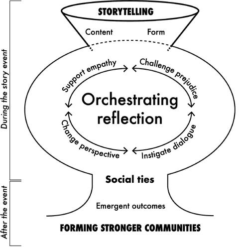 Figure 1. The EPPD Reflective Storytelling framework to support the design of public storytelling to orchestrate reflection and form stronger communities. Note that not all four elements are always needed for reflection to happen.
