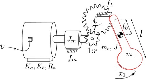 Figure 3. Pendular device with a DC motor.