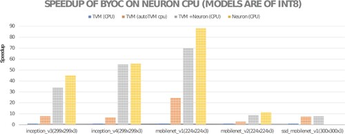 Figure 8. Performance speedups relative to the TVM CPU for TVM with AutoTVM CPU, TVM with BYOC to Neuron CPU, and the pure Neuron CPU (for int8 models).