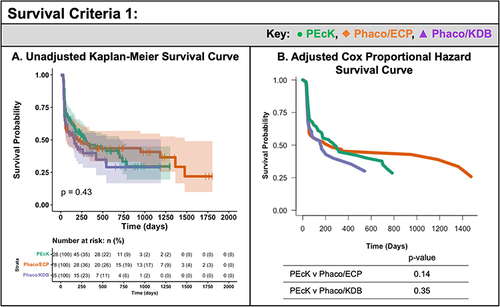 Figure 1 (A) Unadjusted Kaplan-Meier Survival Estimates stratified by procedure with Log rank tests of significance (p < 0.05). (B). Adjusted Cox Proportional Hazards Survival Curves, which included co-variates for baseline mean IOP, medication burden, prior LTP, sex, and prior LPI, stratified by procedure with pairwise p-values of the Cox regression model fit (significance p < 0.05).