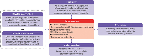Figure 2. MRC complex interventions framework.