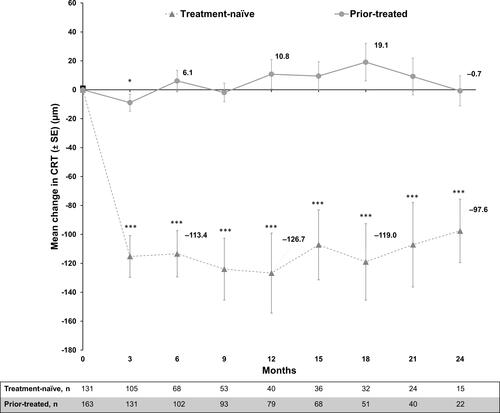 Figure 7 Mean change from baseline in CRT (µm): Primary treated eye set. Primary treated eye set included all primary treated eyes in patients included in the safety set. Mean ± SE was presented. The study entry date was defined as baseline date if the primary-treated eye has been pre-treated with ranibizumab. If the eyes were not pre-treated with ranibizumab, the date of the first on-study ranibizumab injection was considered as the baseline date. Statistical analyses were performed using two-sample Student’s t-tests to compare CRT between baseline and specific time point, *P<0.05, ***P<0.001.