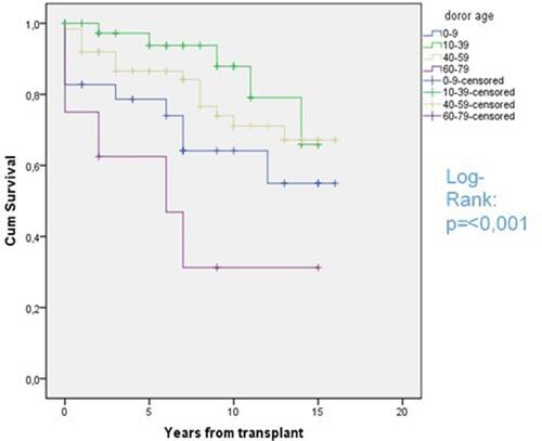 Figure 1 Graft survival rates according to donor age groups. Shown here LD and DD analyzed together, in the DD donor group there was no one over 70 years of age and in the LD group no donor under 19 years of age.