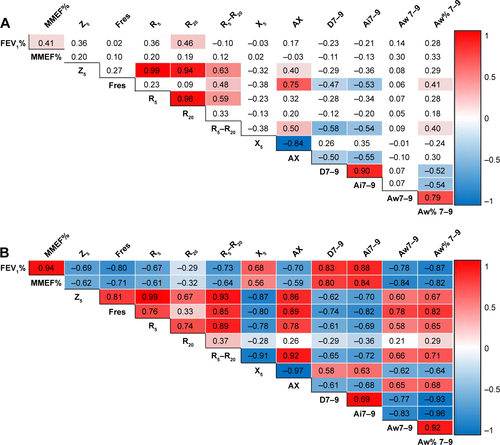 Figure S4 Partial correlation among spirometric, impulse oscillometry (IOS) and endobronchial optical coherence tomography (EB-OCT) parameters in heavy-smokers (A) and COPD patients (B).Notes: Partial correlation analysis were performed with controlling for age and height. The color of individual boxes indicated the partial correlation coefficient of two parameters (red fillings indicated significantly positive correlation, whereas blue fillings indicated significantly negative correlation).Abbreviations: MMEF, maximal mid-expiratory flow; 7–9, from 7th to 9th generation of bronchi; Ai, airway internal area; Aw, airway wall area; Aw%, airway wall area percentage; D, mean diameter; Fres, resonance frequency; R5, airway resistance at 5 Hz; R20, airway resistance at 20 Hz; R5–R20, the difference between airway resistance at 5 Hz and 20 Hz; X5, pulmonary reactance at 5 Hz; AX, reactance area; Z, impedance.