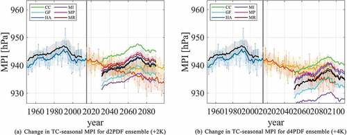 Figure 8. Time series comparisons of MPI (basin-averaged over WNP) during TC-season for 150-year scenario and d4PDF ensemble datasets. Blue yellow, and Orange lines and shadings for 150-year scenario runs are same as in Figure 6. In d4PDF ensemble dataset, colors in legend represent future SST-cluster ensemble means (not moving averages as in Figure 6), while black lines and gray shadings represent present and future total ensemble means and spreads of d4PDF ensemble datasets, respectively.