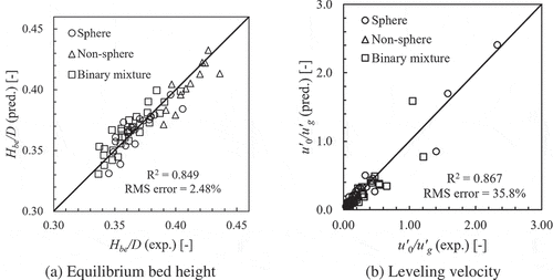 Figure 9. Comparison of model parameters between experiments and predictions.