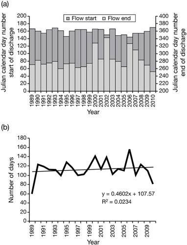 Fig. 7 Records of days with discharge of Bayelva in the Brøggerbreen catchment from 1989 until 2010: (a) commencement and cessation of runoff; (b) The duration of discharge (in days) with linear regression line showing no significant trend.