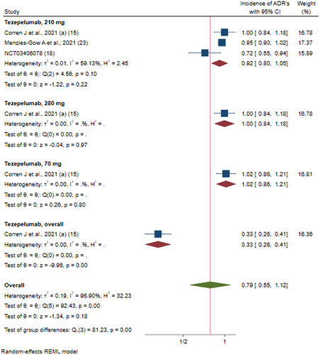 Figure 9 Efficacy of tezepelumab versus placebo on incidence of ADR’s based on different doses of intervention; Tezepelumab, overall: studies which reported data for combining of all the dosages (70 mg + 210 mg + 280 mg).