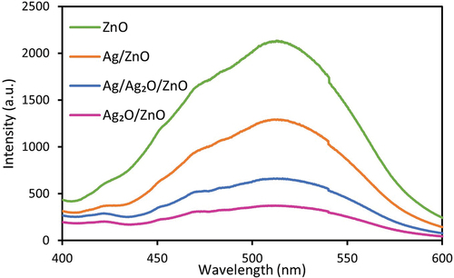 Figure 6. Photoluminescence (PL) spectra for Ag/ZnO, Ag2O/ZnO and Ag/Ag2O/Zn photocatalysts.