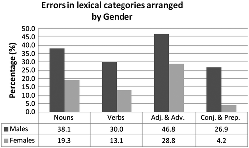Figure 9. Reading errors in each lexical category arranged by gender.