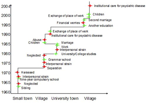 Figure 4. Comprehensive life chart.