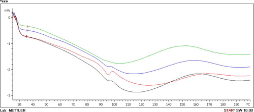 Figure 5. DSC curves of PVA and its nanocomposites; (a) PVA, (b) PVA/NaB, (c) PVA/SB1 and (d) PVA/SB2.