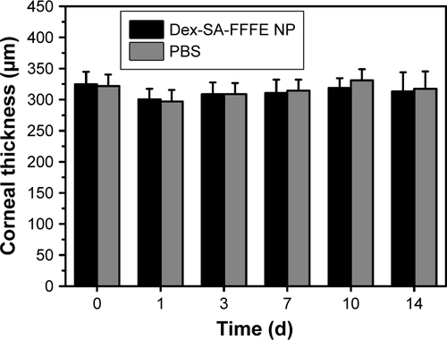Figure S6 The changes of corneal thickness after instillation of phosphate buffered saline (PBS, pH=7.4) and Dex-SA-FFFE nanoparticles.Abbreviation: Dex-SA-FFFE, dexamethasone-peptide conjugate.