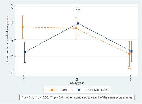 Figure 4. Adjusted means of self-efficacy scores with 90% CIs.