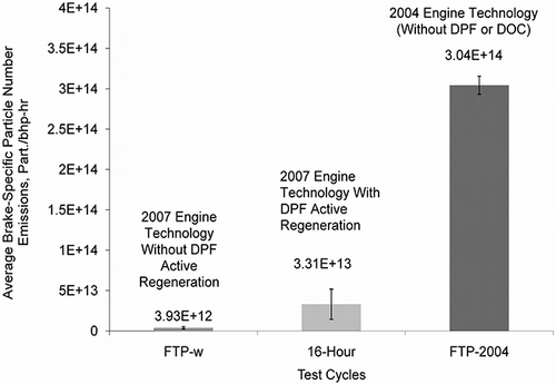 Figure 6. Average particle number emissions comparison between the 2007 ACES engines with and without C-DPF regeneration and a 2004-technology engine. Data for the 2007 ACES engines were based on 12 repeats of the FTP transient cycle and 12 repeats of the 16-hr cycle using all four ACES engines. Data for the 2004-technology engine were based on six repeats of the FTP transient cycle. Data for the 2007 ACES engines were taken from exposure chamber and from full-flow CVS for the 2004-technology engine.