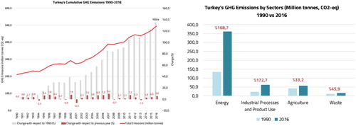 Figure 1. Turkey’s cumulative GHG emissions and their sectorial breakdown (1990-2016) (Data: TURKSTAT, Charts: the authors).