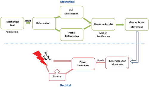 Figure 3. General working principle of mechanical rectification