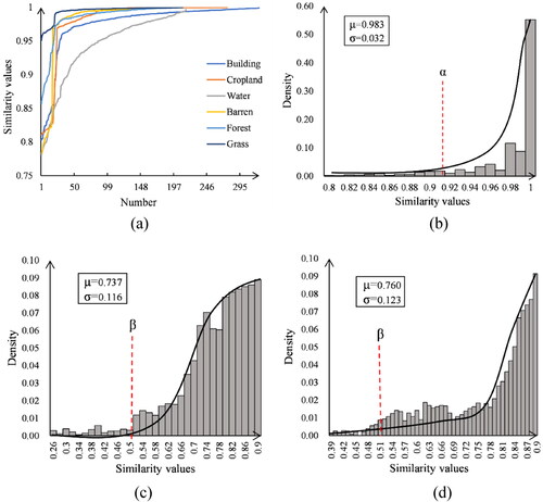 Figure 3. Distribution of similarity values for the samples. (a) Similarity values and (b) half-normal distribution for the same type of samples in study area 1, and half-normal distribution for the different types of samples in (c) study area 1, and (d) study area 2.