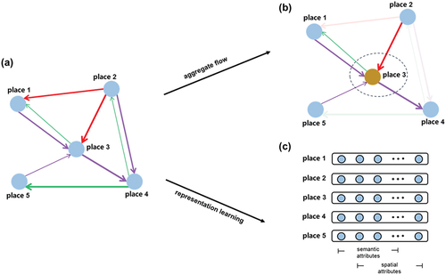 Figure 6. Two main approaches to characterizing place attributes according to the semantics of spatial interactions. (a) A simplified schema of inter-place spatial interaction network. (b) Approach #1: aggregating all relevant interactions (even individual-level flows) for a given place and characterize each place with statistical measures. (c) Approach #2: extracting features that can explain place attributes from spatial interactions with representation learning.
