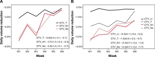 Figure 3 GTV (A) and CTV (B) loss per treatment day.