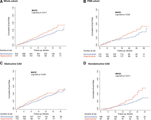 Figure 1 Long-term risk of MACE in the whole cohort (A) PSM cohort (B) obstructive CAD cohort (C) and nonobstructive CAD cohort (D) according to the SUA levels.