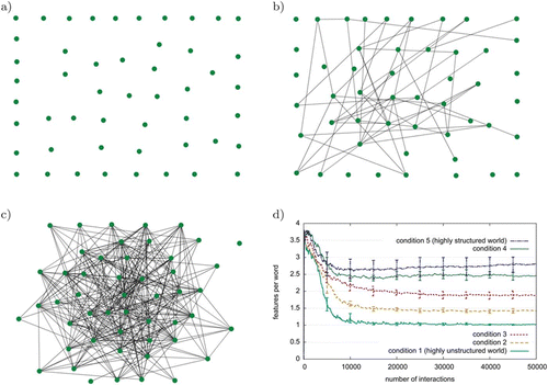 Figure 10. The effect of the amount of structure in a simulated world on the structure of the emerging language. Features are represented as nodes in a directed graph and feature nodes that are connected by edges will occur together in simulated perceptions of the world. (a)–(c) The co-occurrence graph used in conditions 1 (highly unstructured world), 3 and condition 5 (highly structured world). (d) The average number of features associated to each word for conditions 1–5. Values are averaged over all words in the population. Error bars are standard deviations over 10 repeated series of 50,000 language games each.
