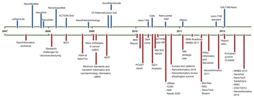 Figure 3 Timeline of events and activities depicted in Table 2.Abbreviations: Biol Res, Biological Research; CSN, Collaboratory for Structural Nanobiology; IANH, International Alliance for NanoEHS Harmonization; ICON, International Council on Nanotechnology; ICN, International Conference on Nanoscience; MNBS, Micro-Nano-Bio Systems; NNI, National Nanotechnology Initiative; NNN, National Nanomanufacturing Network; NRC, National Research Council; NSTI, Nano Science and Technology Institute; NSF, National Science Foundation; PCAST, President’s Council of Advisors on Science and Technology.