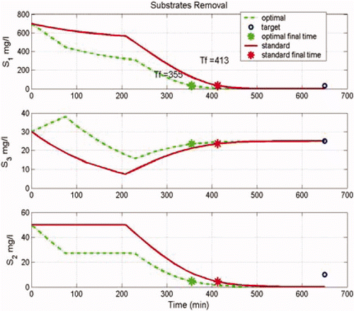 Figure 5. Phases duration comparison with real data.