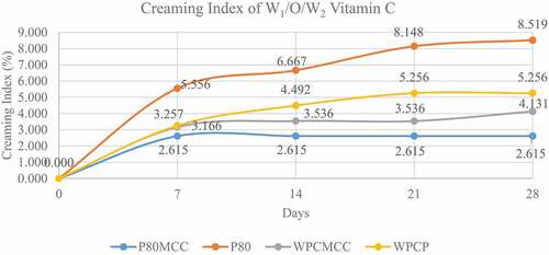 Figure 3. Creaming index of W1/O/W2 emulsion during storage.
