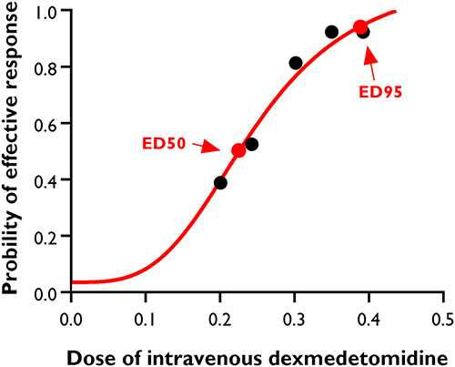 Figure 2 Dose–response curve of intravenous dexmedetomidine for treating severe shivering after caesarean delivery. The values for ED50 and ED95 calculated by probit regression model were 0.23 μg/kg (95% CI, 0.16–0.26 μg/kg), and 0.39 μg/kg (95% CI, 0.34–0.52 μg/kg) respectively.